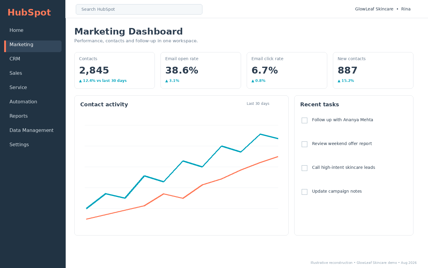 HubSpot marketing dashboard showing contacts, email open rate, click rate, new contacts, CRM activity and follow-up tasks.