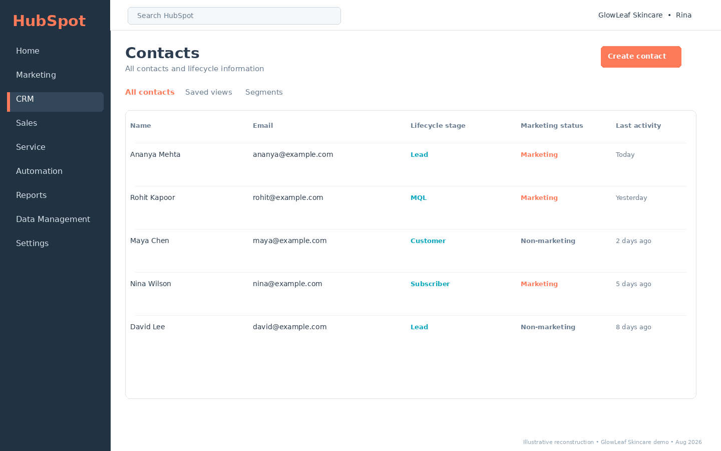 HubSpot contacts dashboard showing contact names, email addresses, lifecycle stages, marketing status and recent activity.