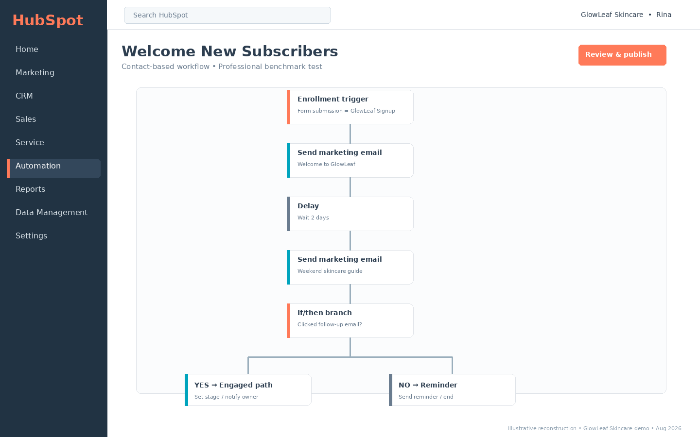 HubSpot completed welcome workflow showing enrollment trigger, marketing emails, delay and if-then branching.