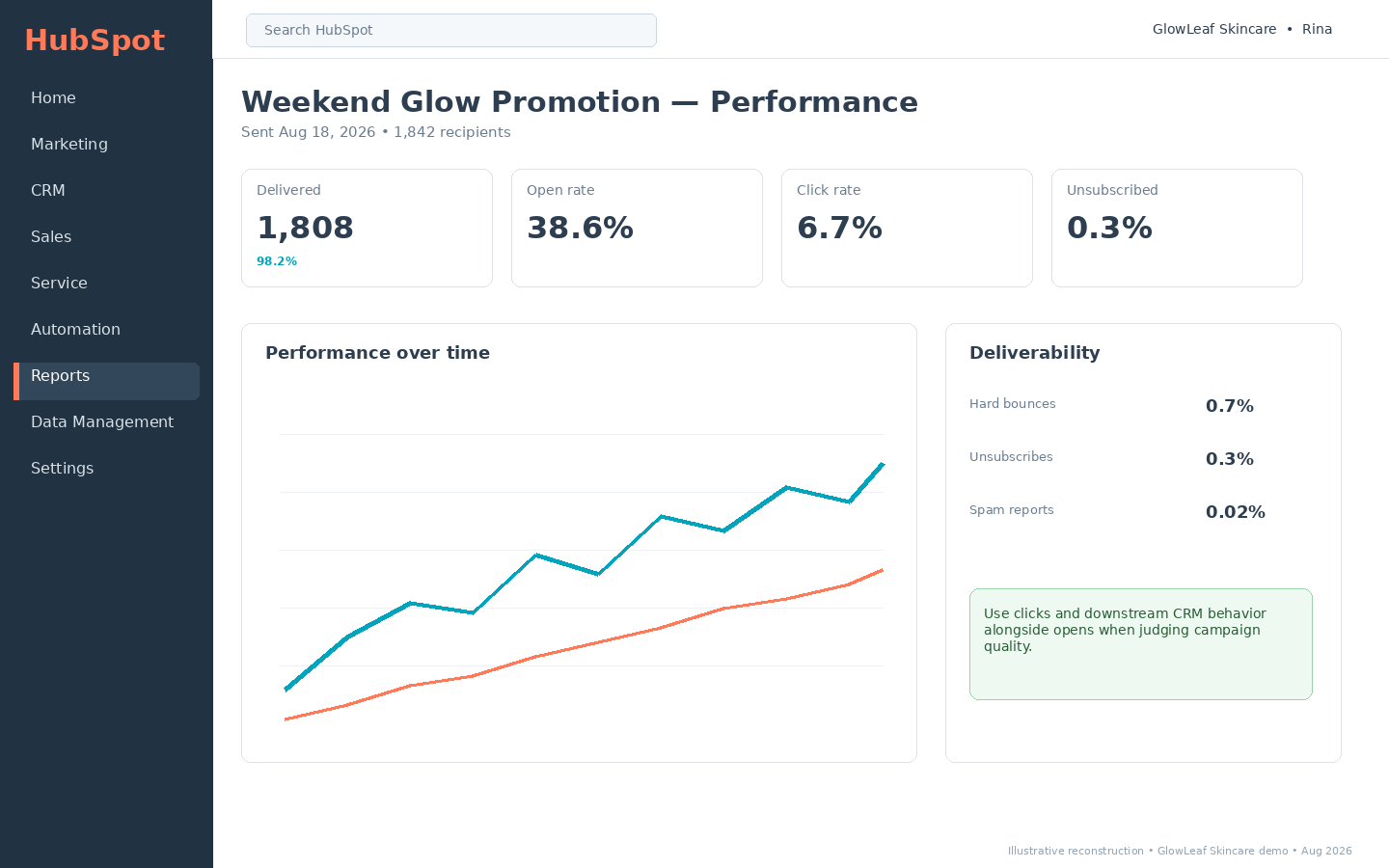 HubSpot campaign report showing delivered emails, open rate, click rate, unsubscribes, performance over time and deliverability metrics.