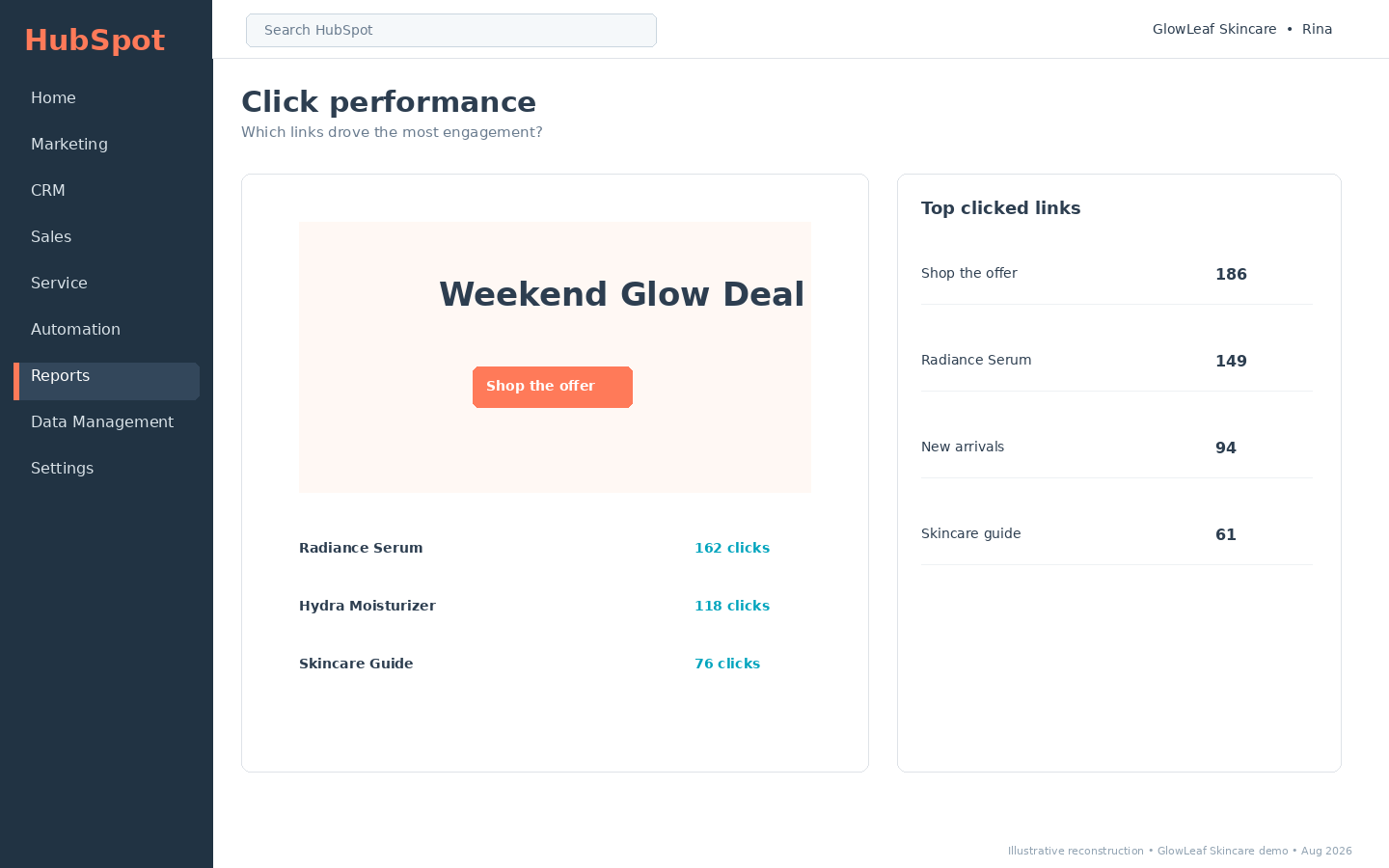 HubSpot click performance report showing top clicked links and interaction counts for individual email offers and content.