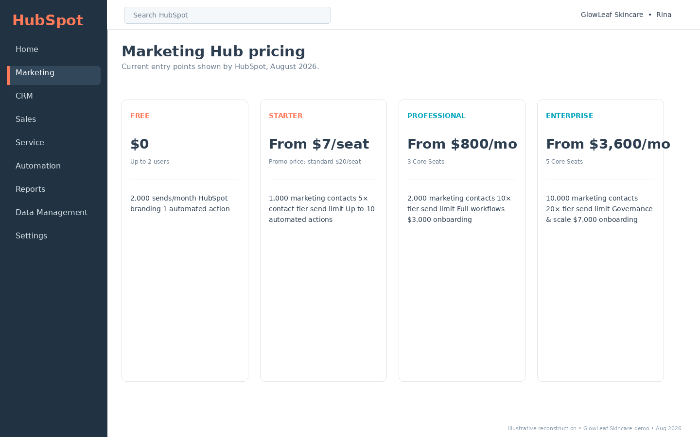 HubSpot Marketing Hub pricing screen comparing Free, Starter, Professional and Enterprise plans.