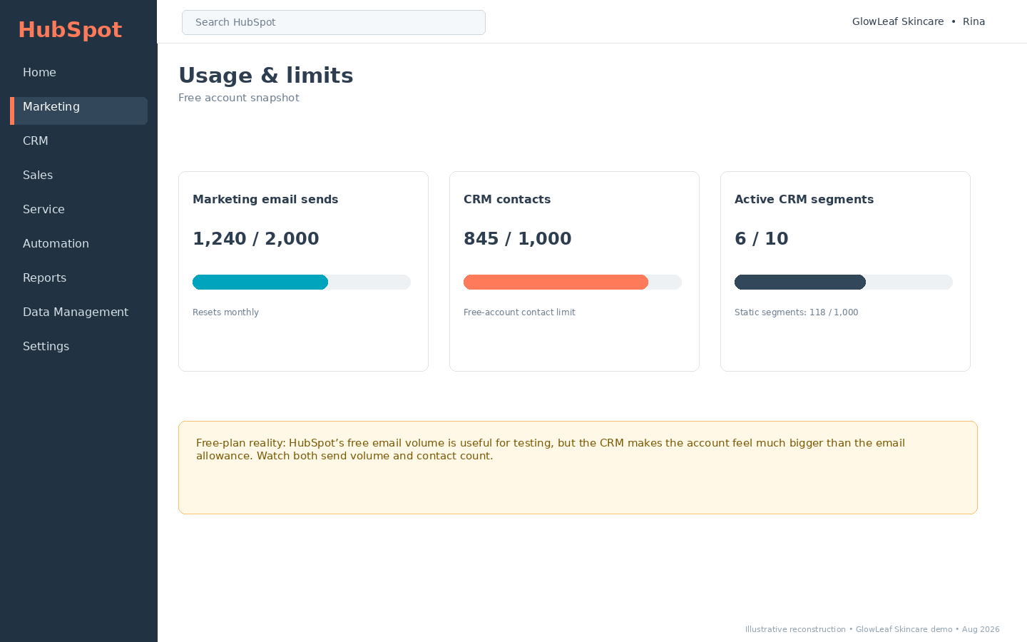 HubSpot usage and limits screen showing marketing email sends, CRM contacts and active CRM segment limits.