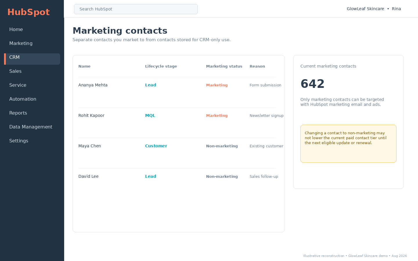 HubSpot marketing contacts screen showing lifecycle stages, marketing status and the current number of marketing contacts.