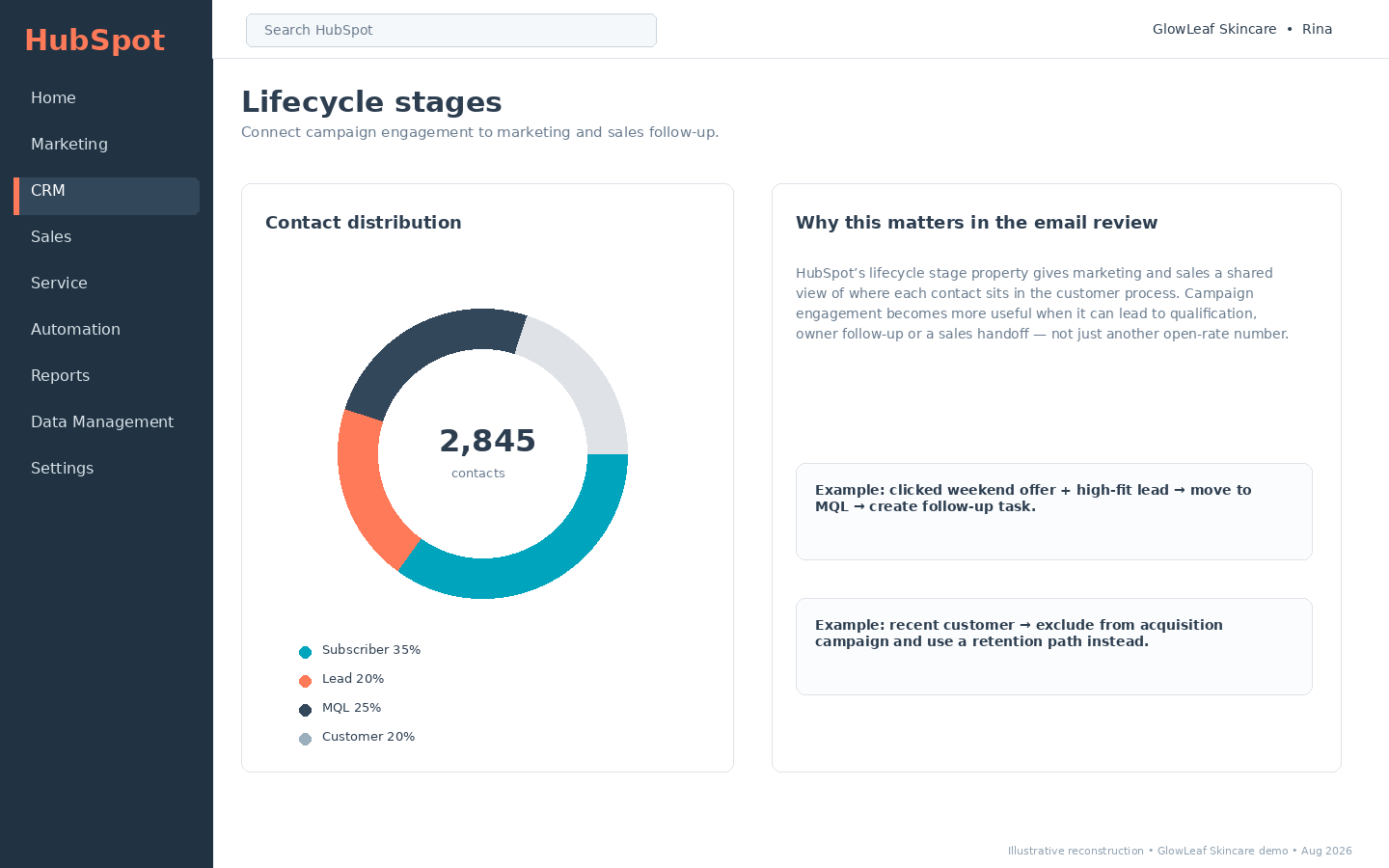 HubSpot lifecycle stages dashboard showing contact distribution across subscriber, lead, MQL and customer stages.
