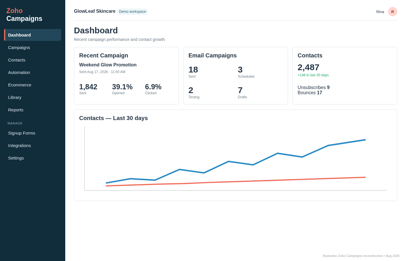 Zoho Campaigns dashboard showing recent campaign performance, email campaign counts, contact totals and contact growth over the last 30 days.