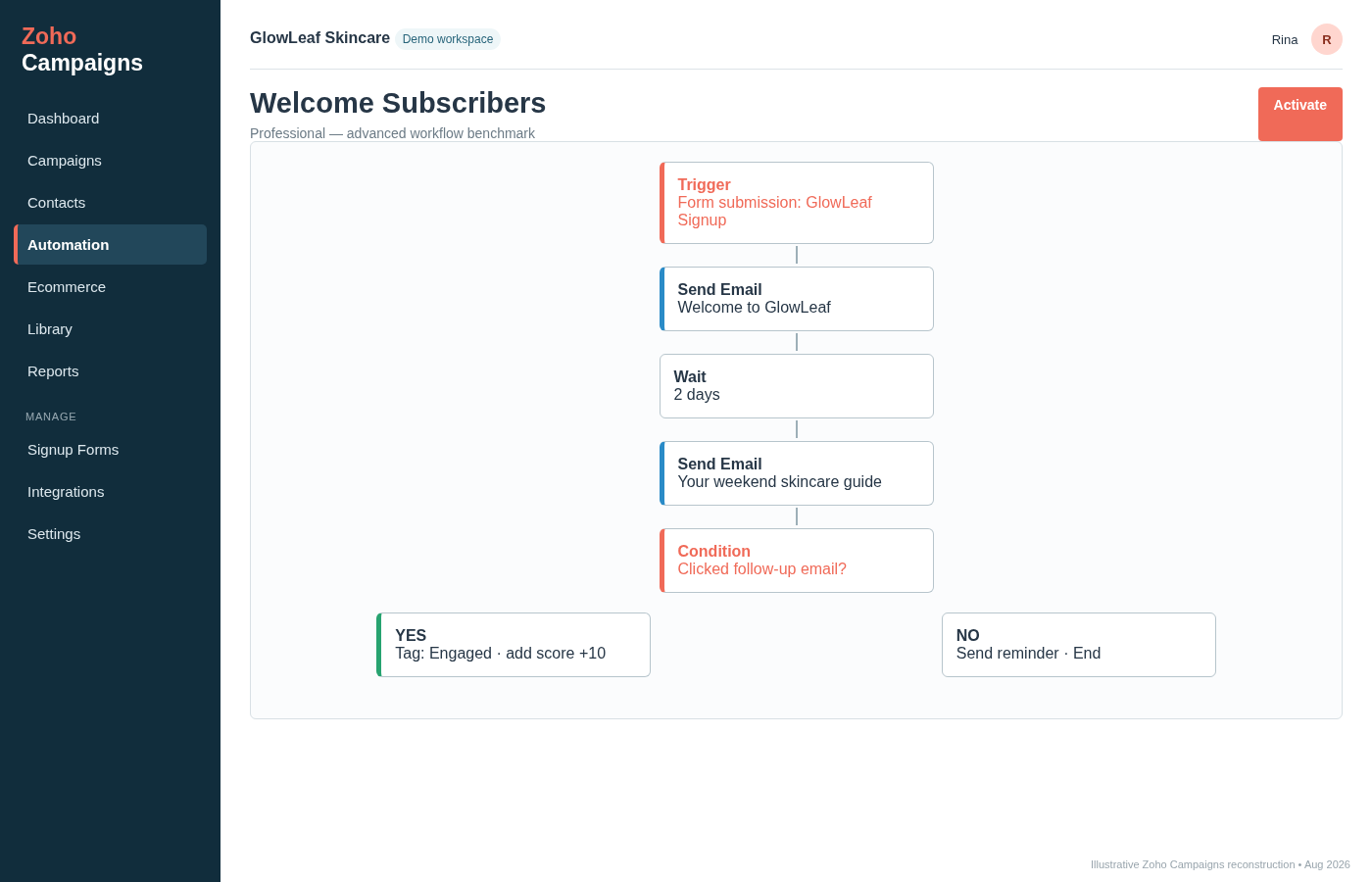 Zoho Campaigns completed welcome automation showing a form-submission trigger, emails, wait step, condition and branched follow-up actions.