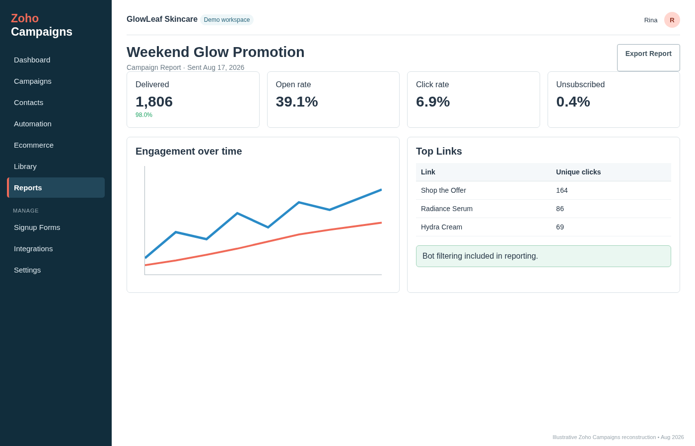 Zoho Campaigns campaign report showing delivered emails, open rate, click rate, unsubscribes, engagement over time and top links.