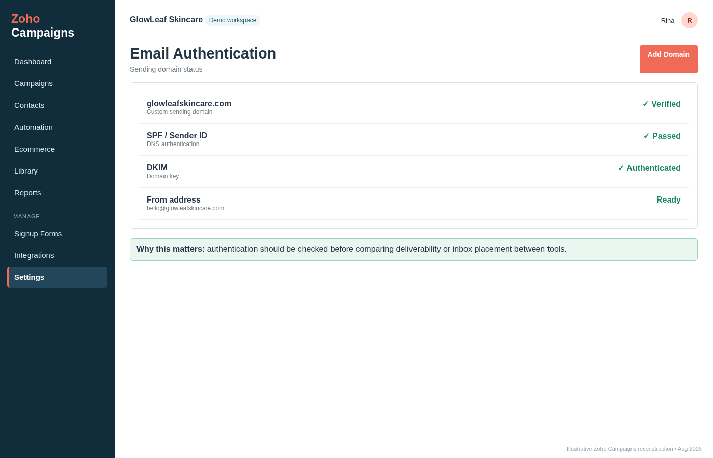 Zoho Campaigns email authentication screen showing verified domain, SPF or Sender ID, DKIM and sending readiness status.