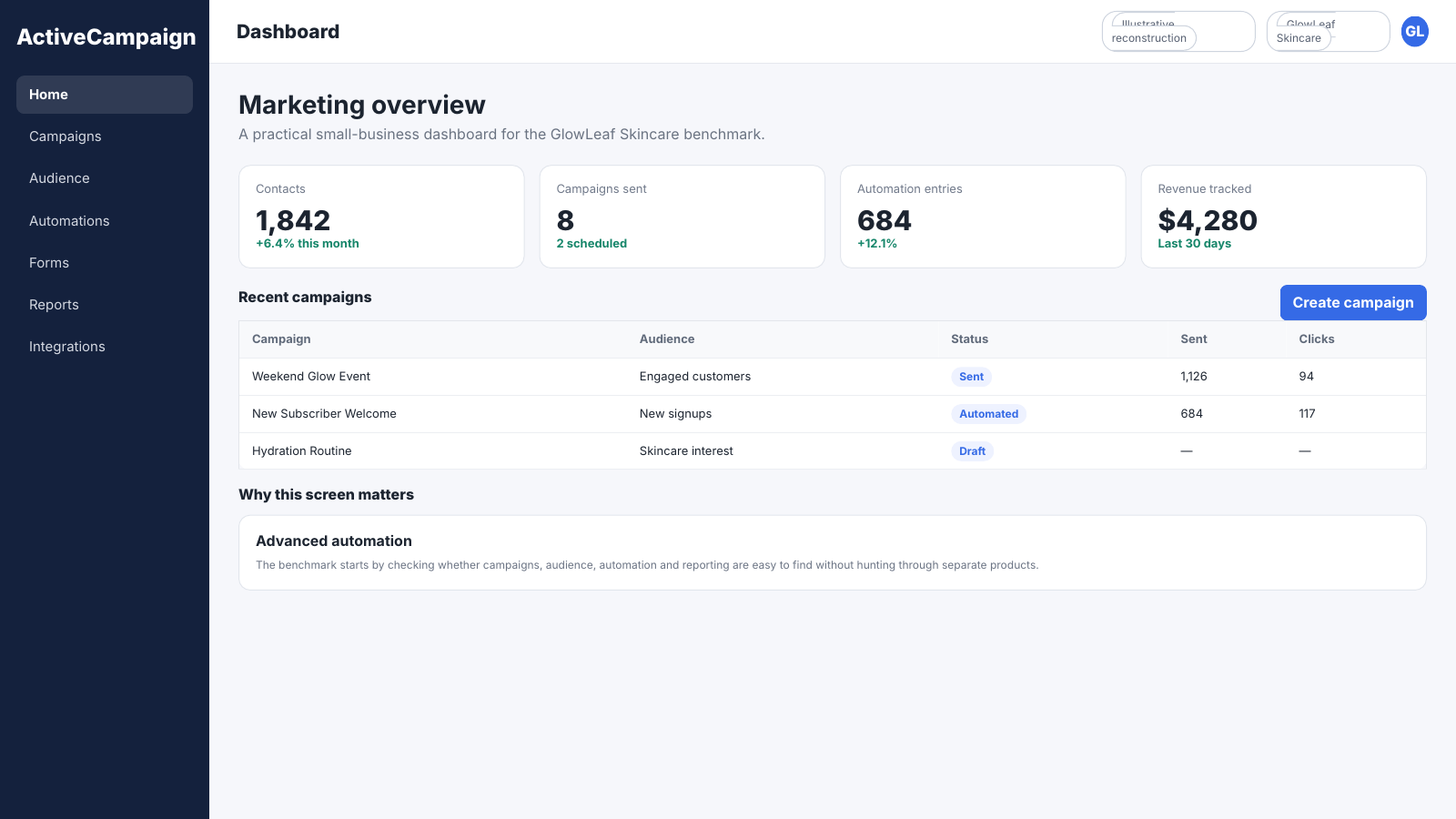 ActiveCampaign marketing overview showing contact count, campaigns sent, active automations, recent campaigns and revenue.