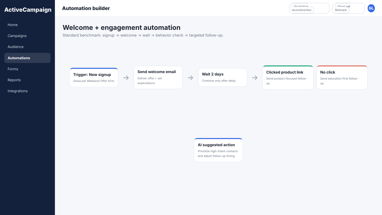 ActiveCampaign automation builder showing a new-signup trigger, welcome email, two-day wait and click or no-click behavioral branching.
