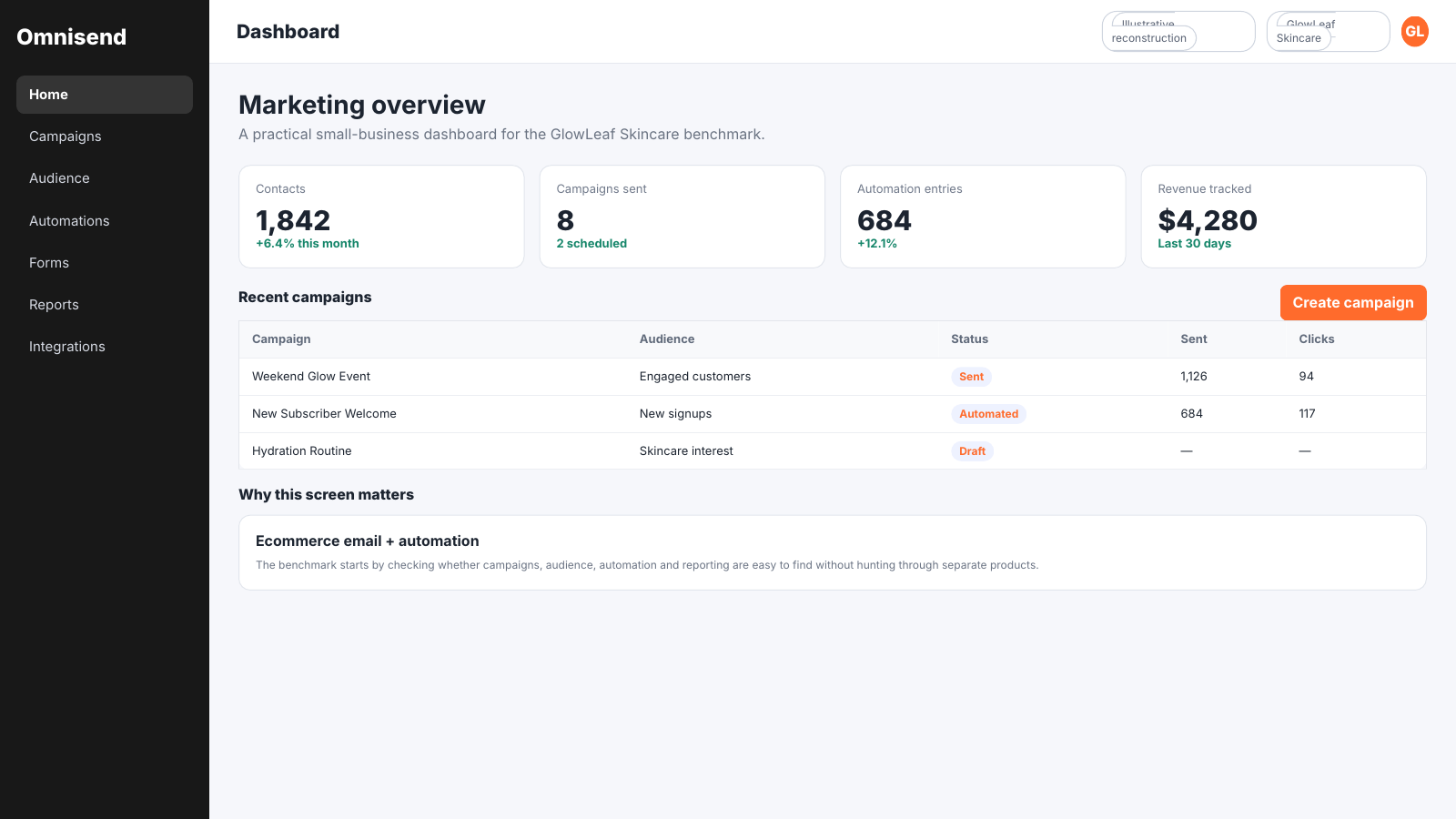 Omnisend marketing dashboard showing contact count, campaigns sent, active automations, recent campaigns and revenue for the GlowLeaf ecommerce store.