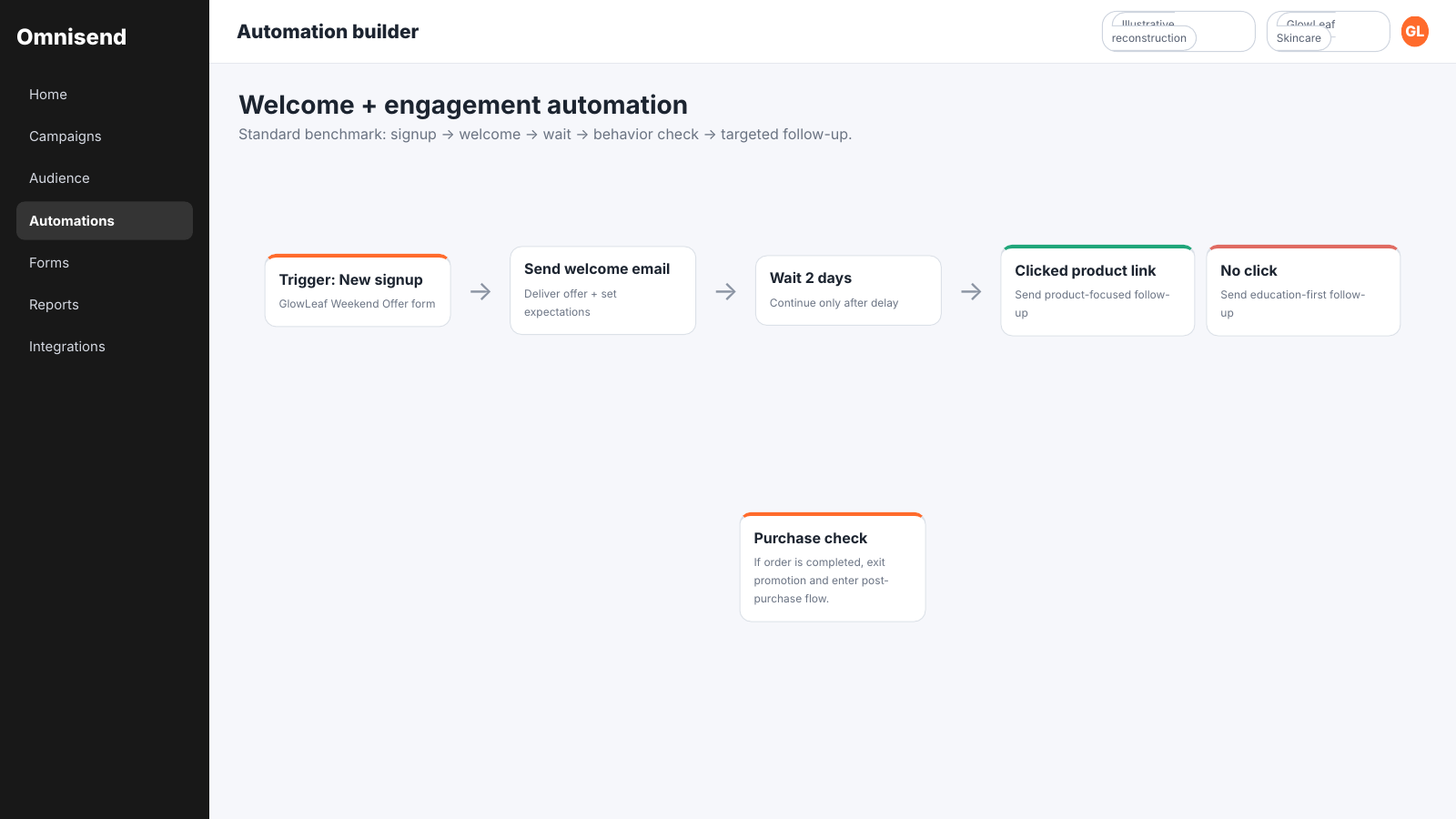 Omnisend automation builder showing a new-signup trigger, welcome email, two-day wait, click or no-click branch and a purchase check.
