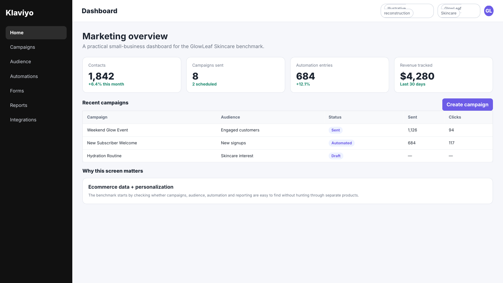 Klaviyo marketing dashboard showing contact count, campaigns sent, active automations, recent campaigns and revenue for the GlowLeaf ecommerce benchmark.