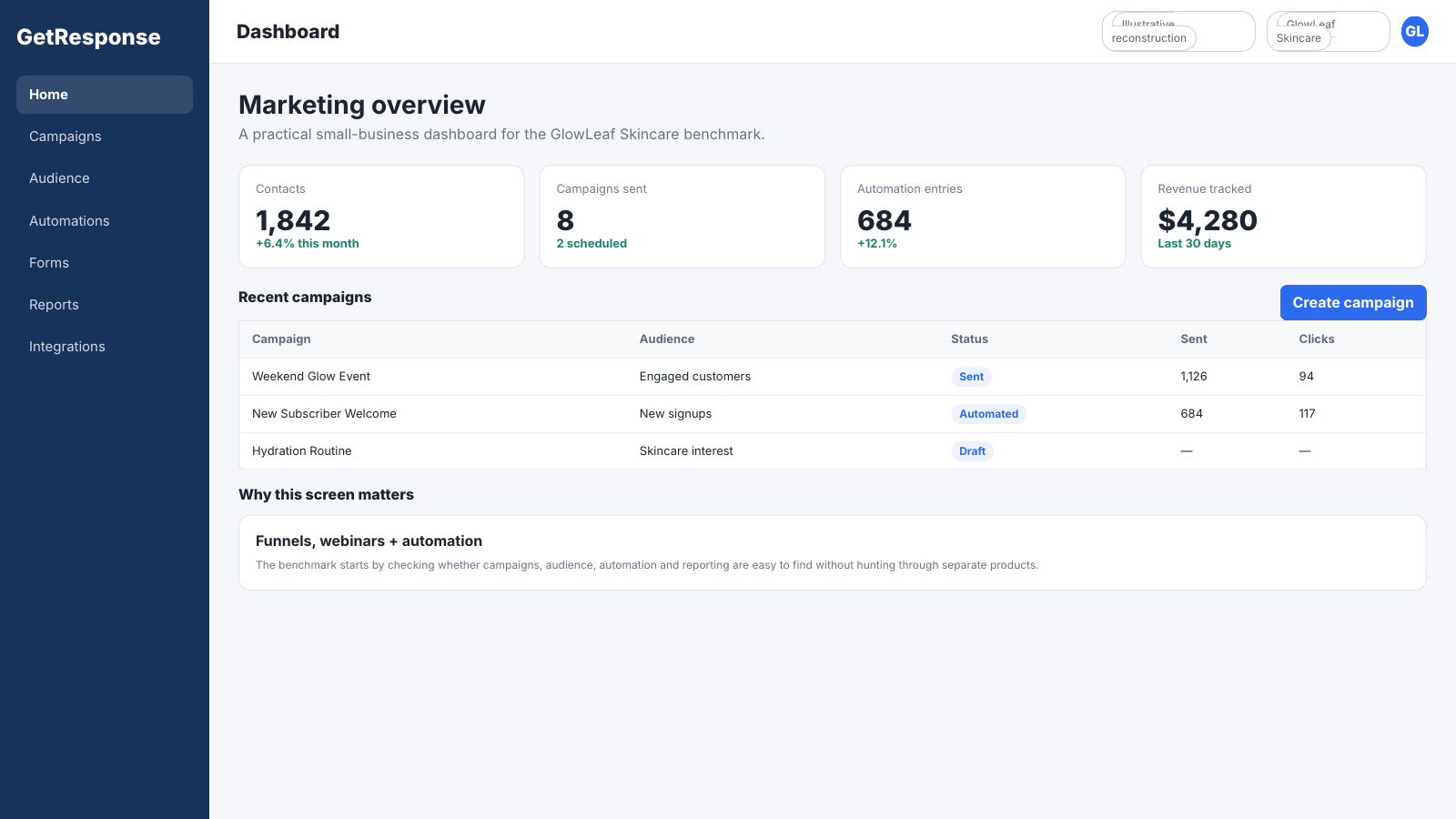 GetResponse marketing dashboard showing contact count, campaigns sent, active automations, recent campaigns and revenue for the GlowLeaf benchmark.