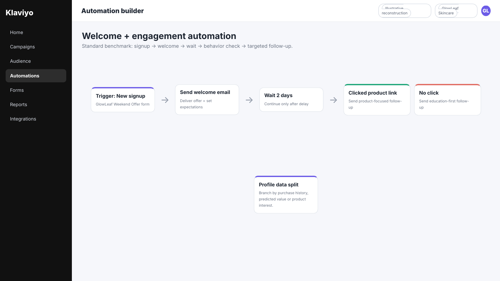 GetResponse automation builder showing a new-signup trigger, welcome email, two-day wait and click or no-click branching.