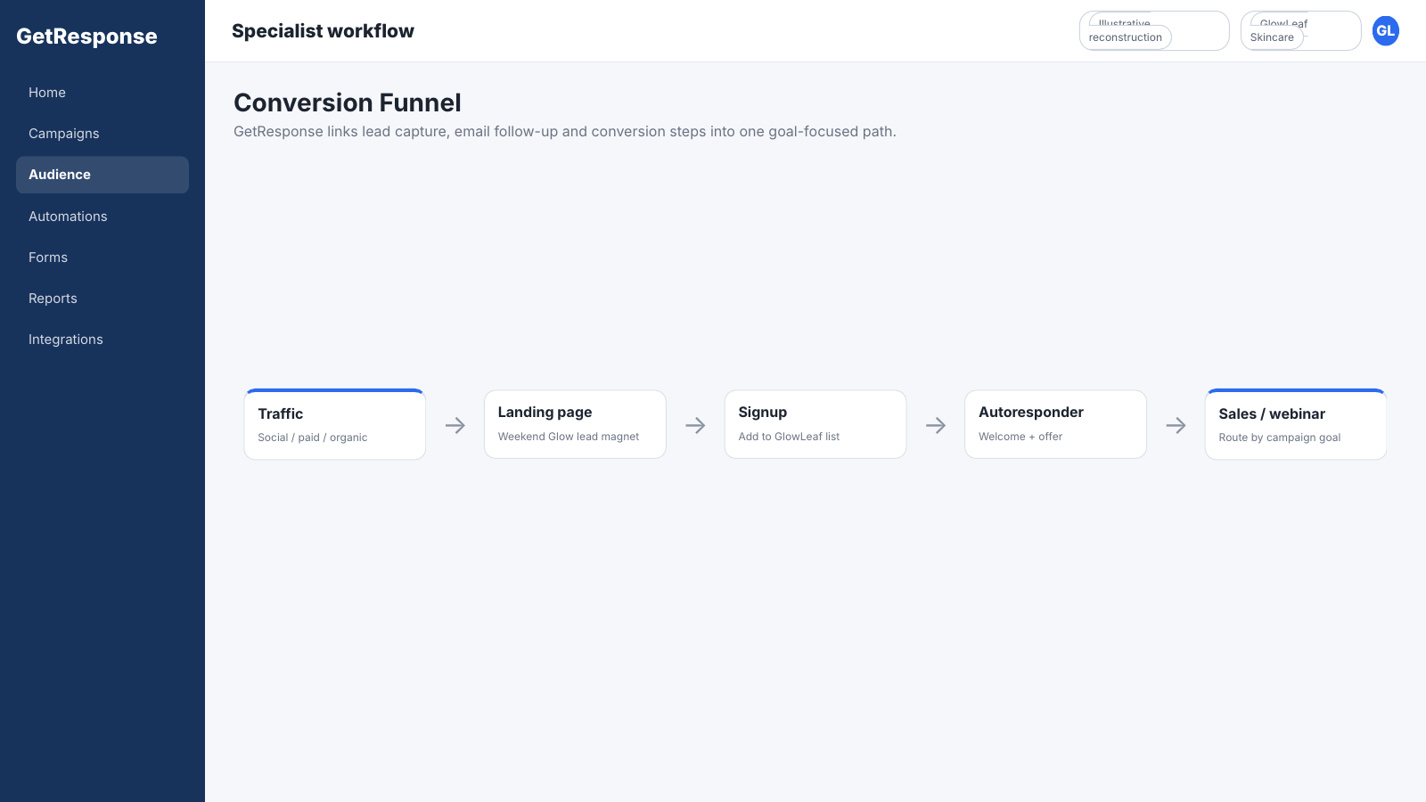 GetResponse conversion funnel showing traffic, landing page, signup, autoresponder and sales or webinar stages in one workflow.