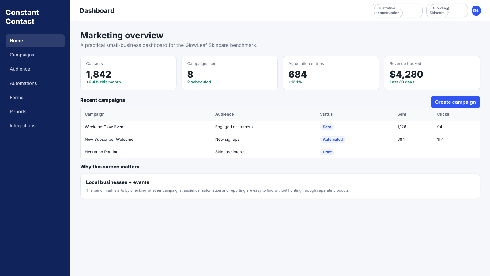 Constant Contact small-business dashboard showing contact count, campaigns sent, active automations, recent campaigns and revenue.
