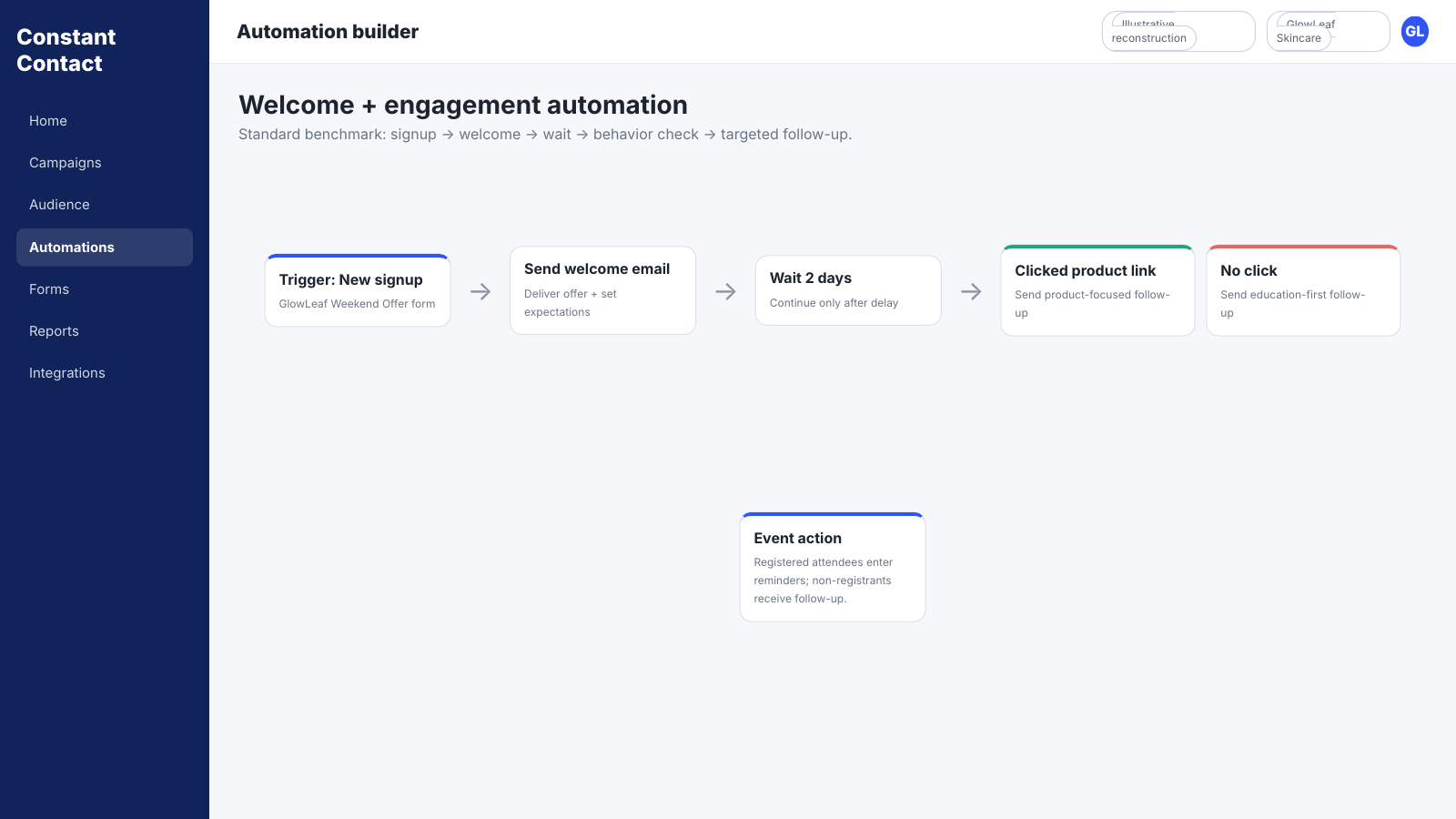 Constant Contact automation builder showing a new-signup trigger, welcome email, two-day wait, click or no-click branch and an event action.