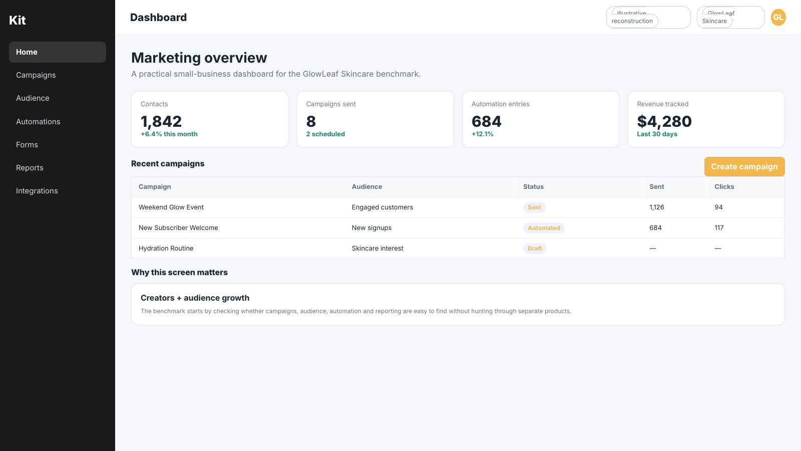 Kit creator dashboard showing subscriber count, campaigns sent, active automations, recent broadcasts and revenue.