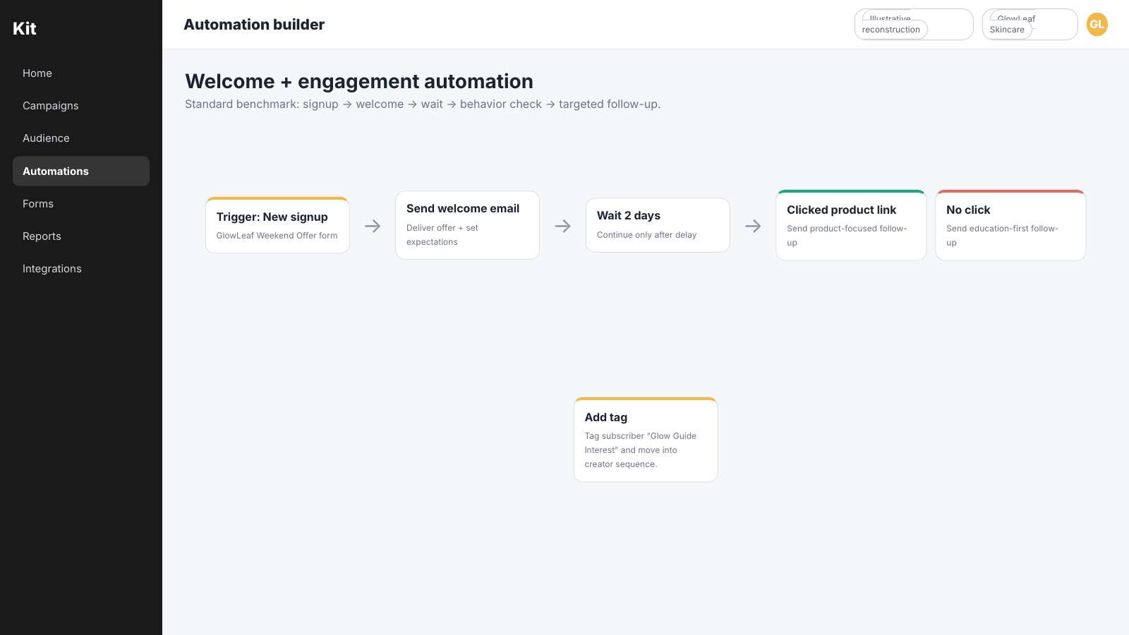 Kit Visual Automation showing a new-signup trigger, welcome email, two-day wait, click or no-click branch and a tag action.