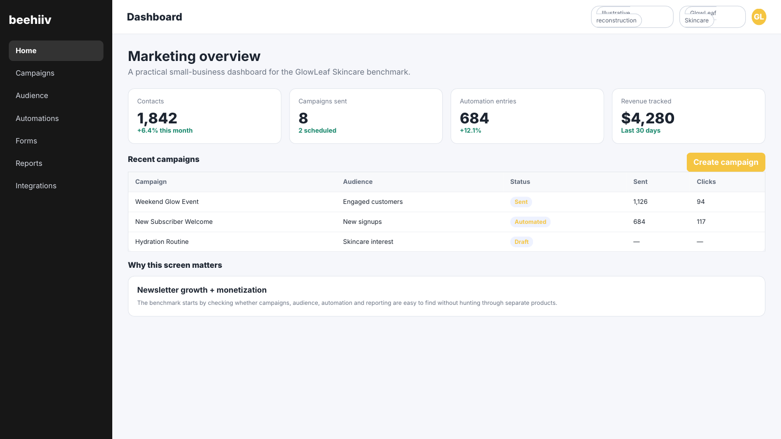 beehiiv newsletter dashboard showing subscriber count, campaigns sent, active automations, recent newsletters and revenue.