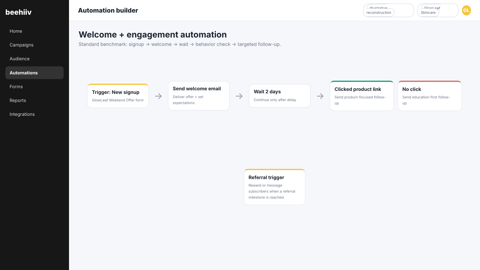 beehiiv automation builder showing a new-signup trigger, welcome email, two-day wait, click or no-click branch and a referral trigger.