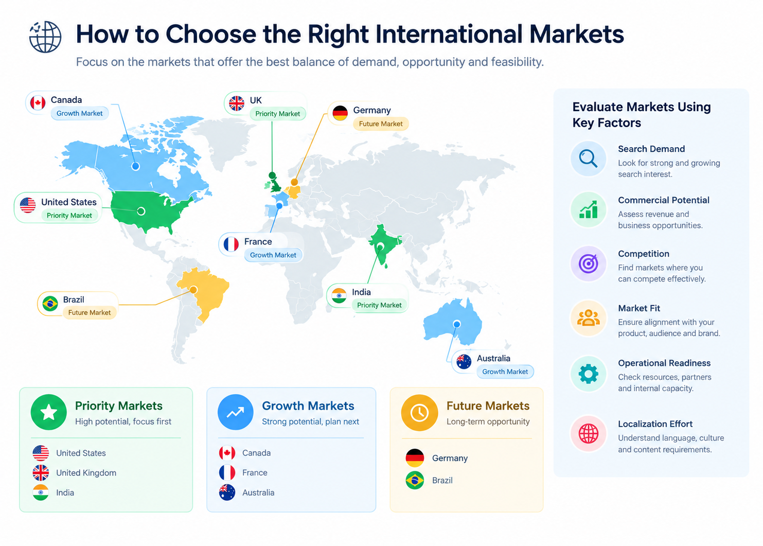 International market selection infographic showing a world map with priority, growth, and future markets evaluated using search demand, commercial potential, competition, market fit, operational readiness, and localization effort for scalable international SEO expansion across global business markets.