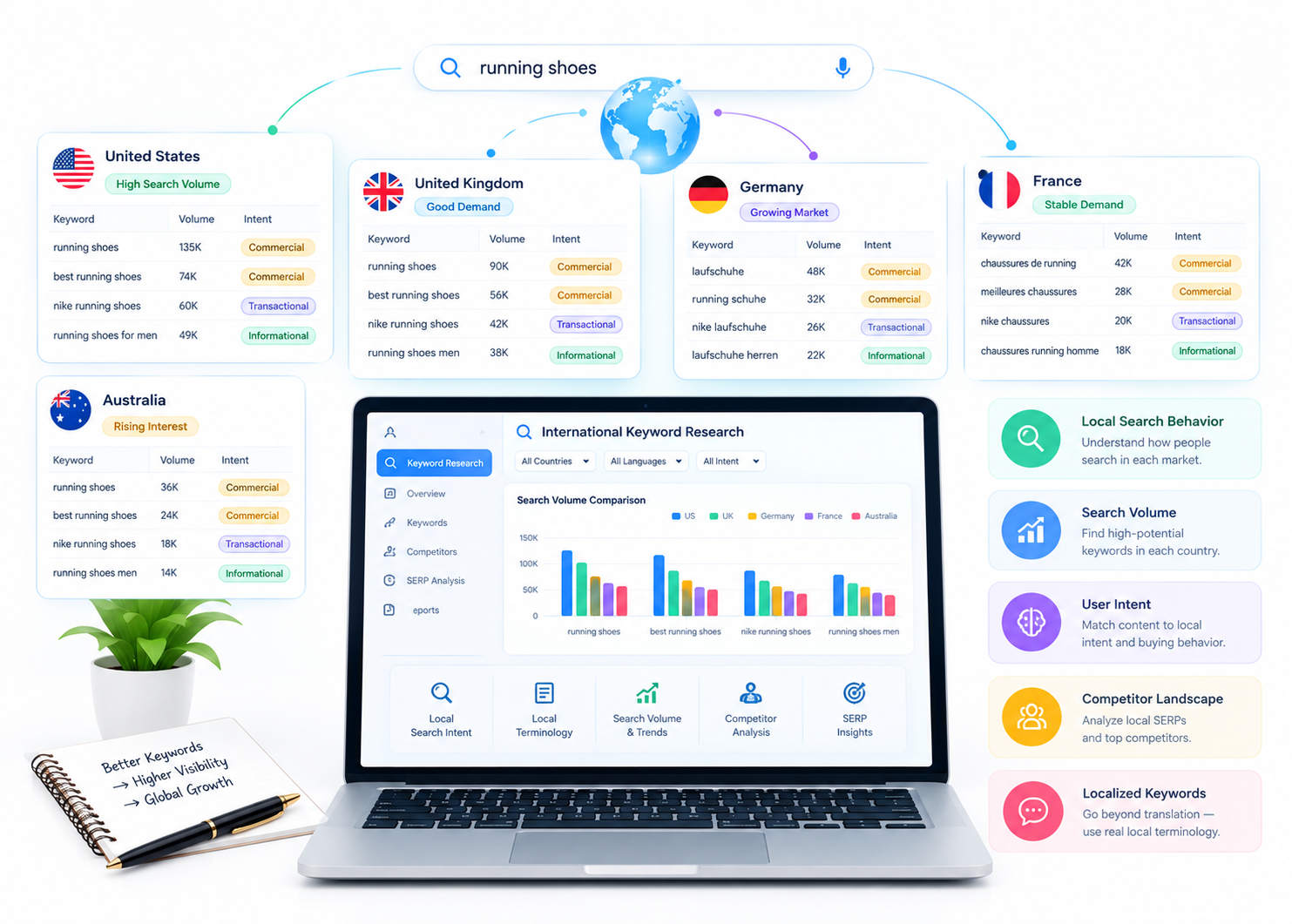 International keyword research dashboard comparing keywords, search volume, search intent, local terminology, competitor insights, and SERP analysis across the United States, United Kingdom, Germany, France, and Australia to support localized international SEO strategies and targeted content creation.