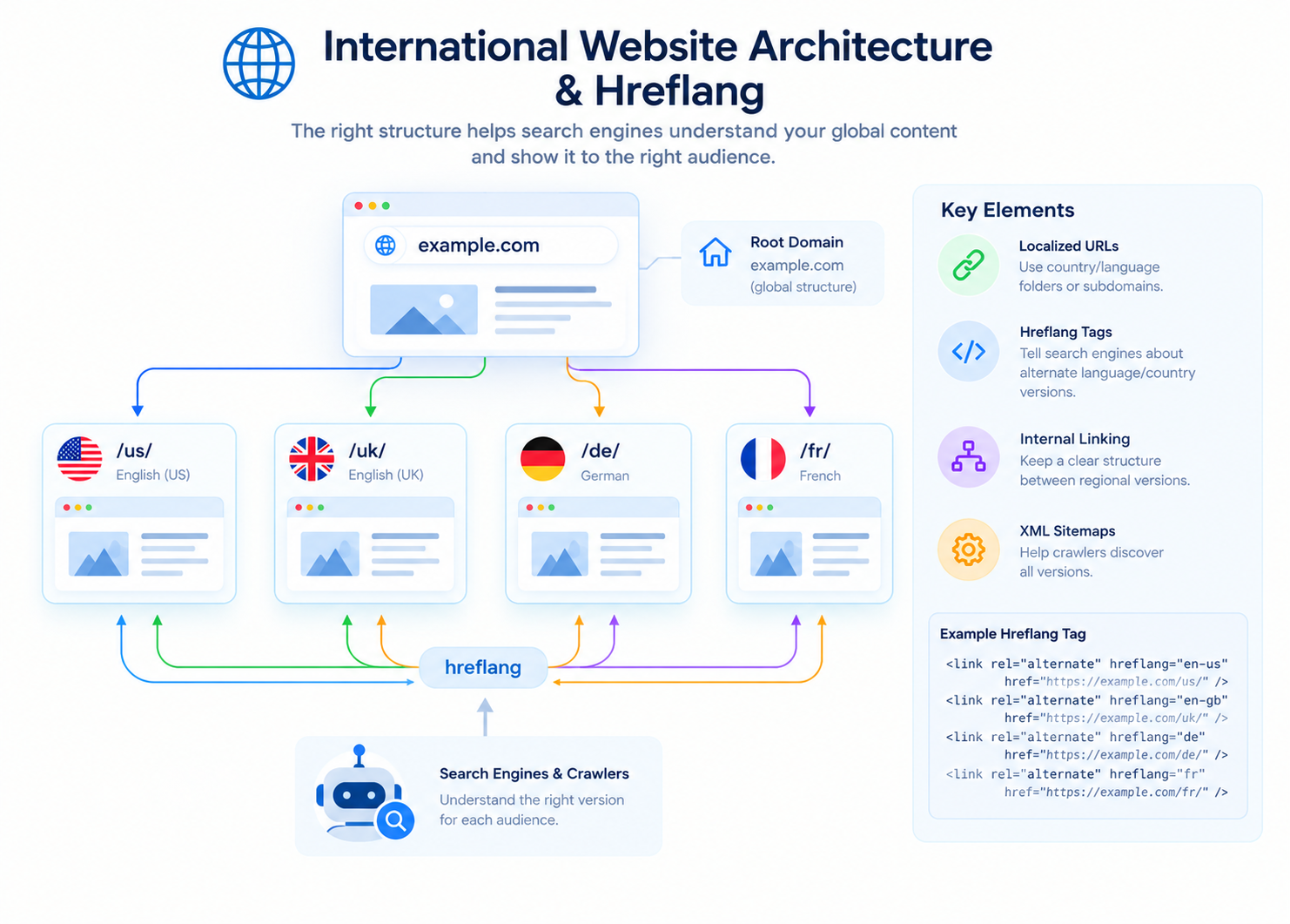 International website architecture diagram showing a root domain branching into country-specific URLs for the United States, United Kingdom, Germany, and France, connected through hreflang tags, internal linking, XML sitemaps, and search engine crawling for effective international SEO.