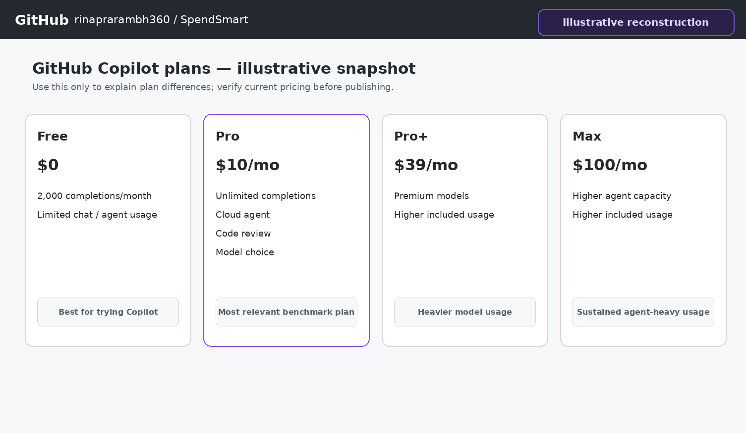 Illustrative GitHub Copilot usage view showing plan and AI-credit information relevant to higher-compute workflows.