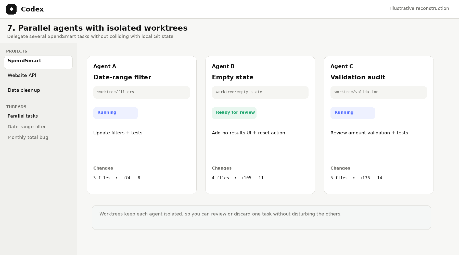 Illustrative Codex view showing several agents working on independent SpendSmart tasks in isolated worktrees.