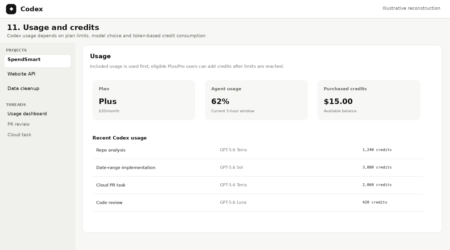 Illustrative Codex usage and credits dashboard used to assess the cost of longer and parallel agent tasks.