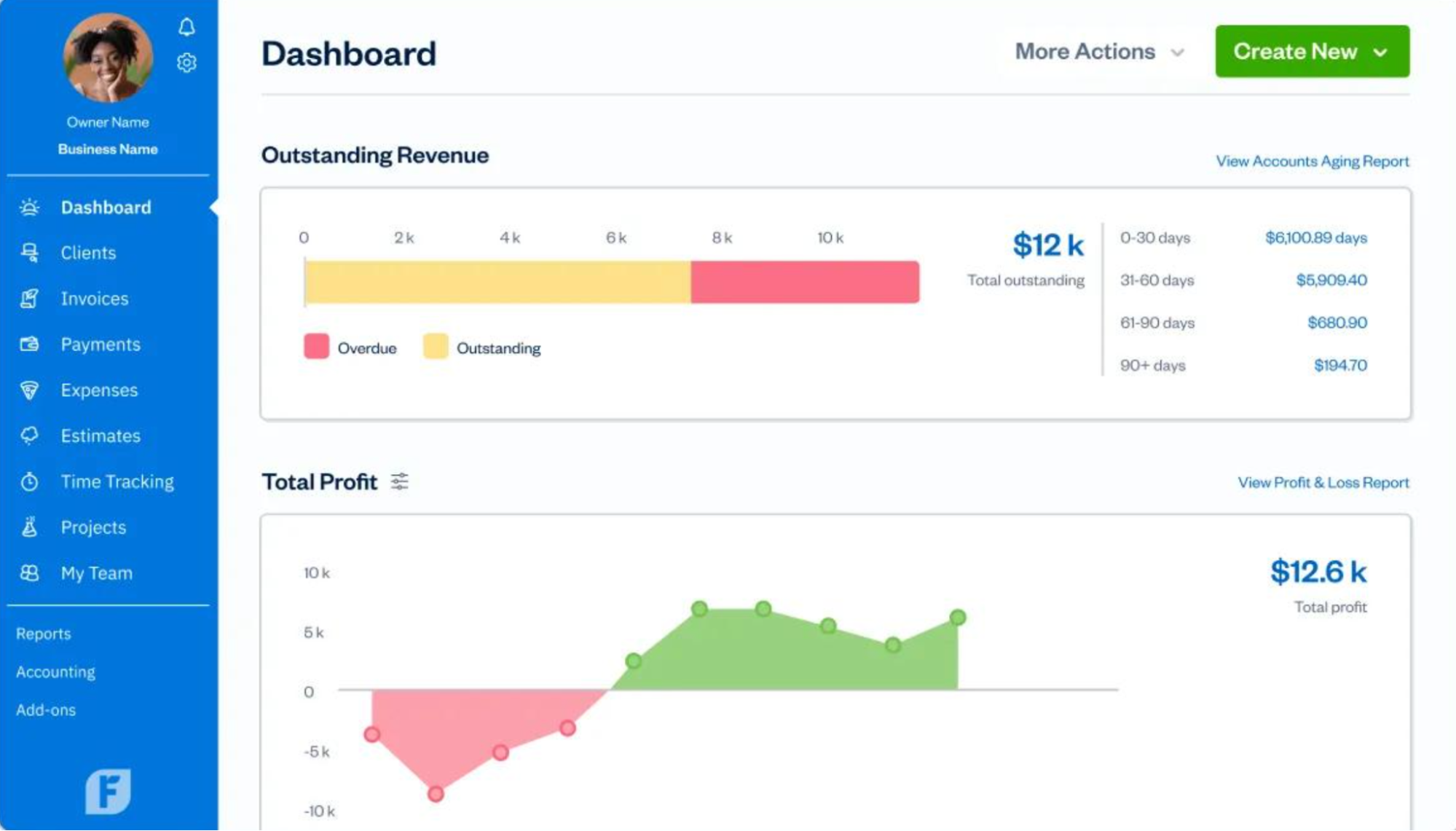 A FreshBooks accounting dashboard showing sections for Outstanding Revenue and Total Profit. It displays a horizontal bar chart breaking down $12k in outstanding revenue alongside an accounts aging report and a line graph tracking total profit.