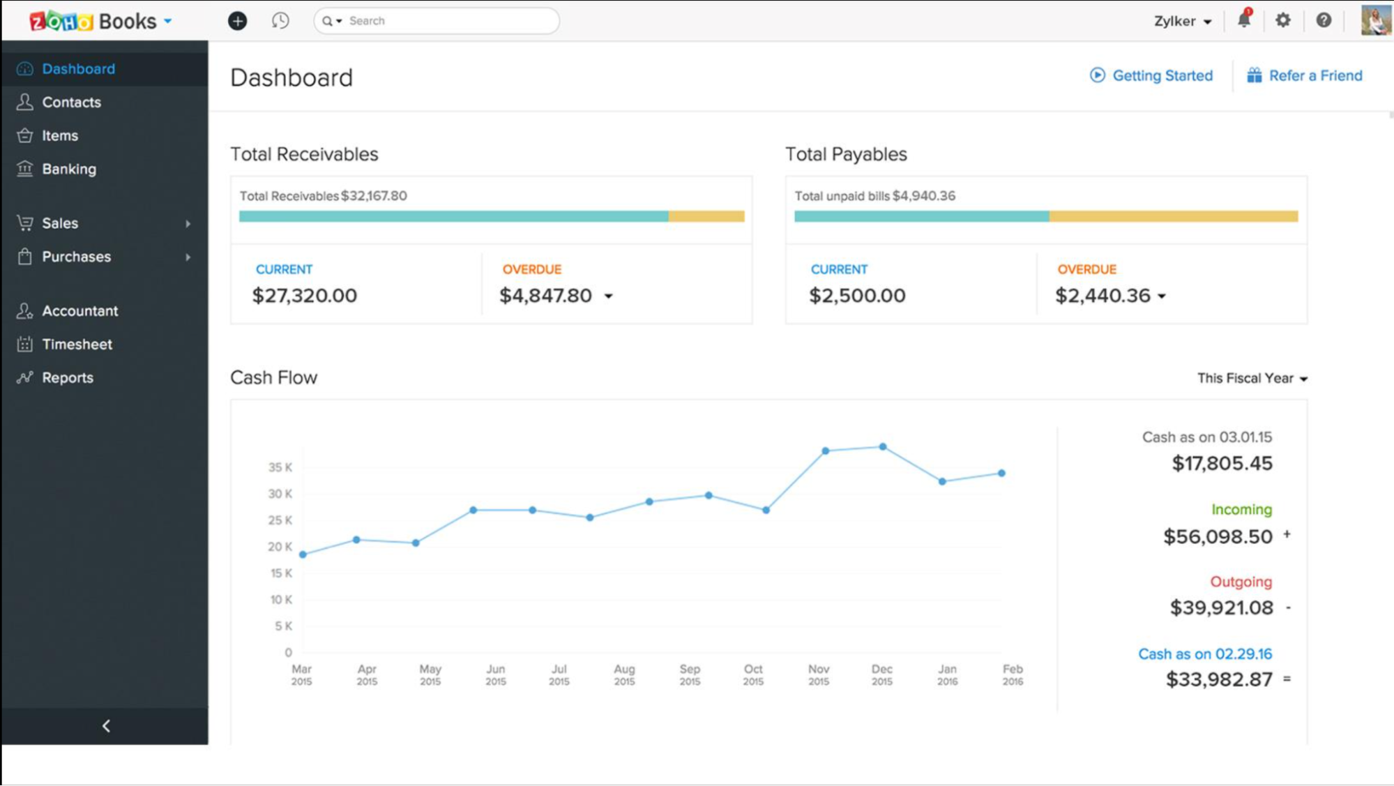 A user interface screenshot of the Zoho Books main dashboard. It displays financial overview cards for Total Receivables ($32,167.80) and Total Payables ($4,940.36), alongside a multi-month cash flow line graph showing incoming and outgoing funds. 