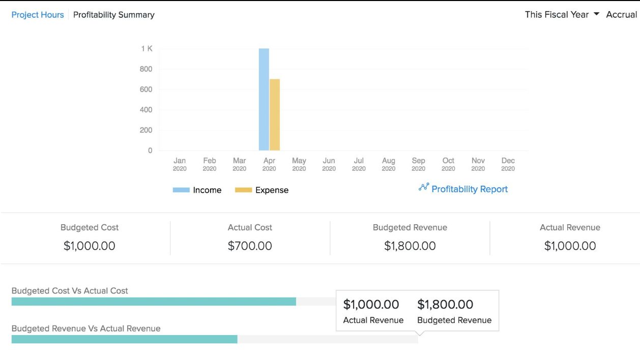 A Profitability Summary report in Zoho Books featuring a monthly bar chart comparing income and expenses. Below, metric cards and progress bars detail budgeted versus actual costs ($1,000.00 vs. $700.00) and budgeted versus actual revenue ($1,800.00 vs. $1,000.00).