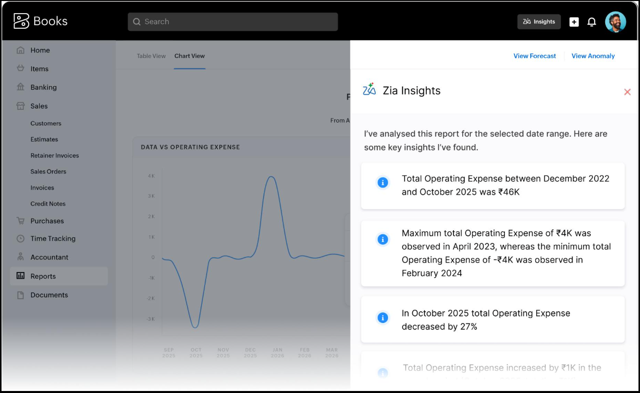 A Zoho Books dashboard displaying a "Data vs Operating Expense" line chart alongside a "Zia Insights" side panel. The panel summarizes key analytics, including total operating expenses, peak values, and percentage changes over time. 