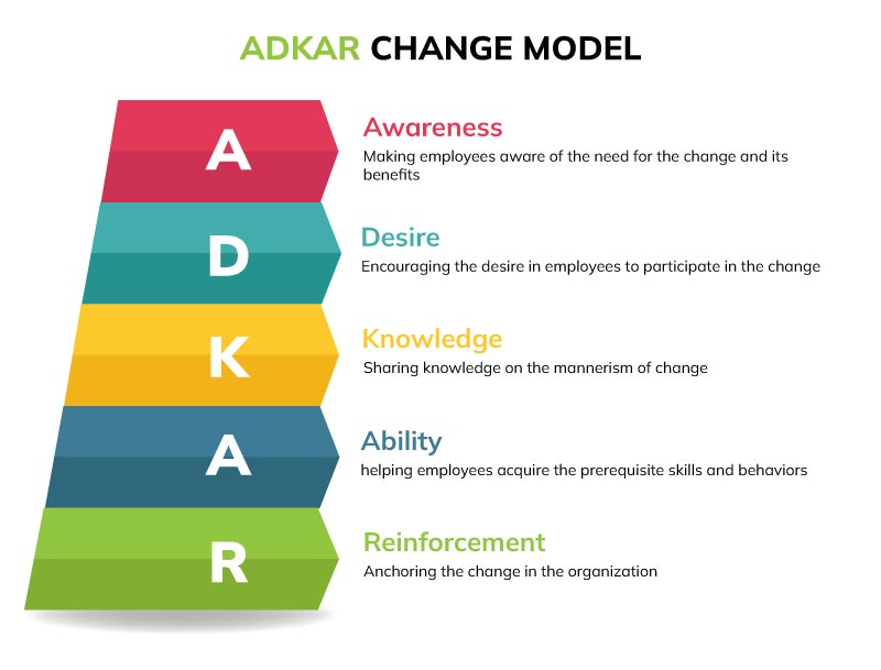 Adkar change management model