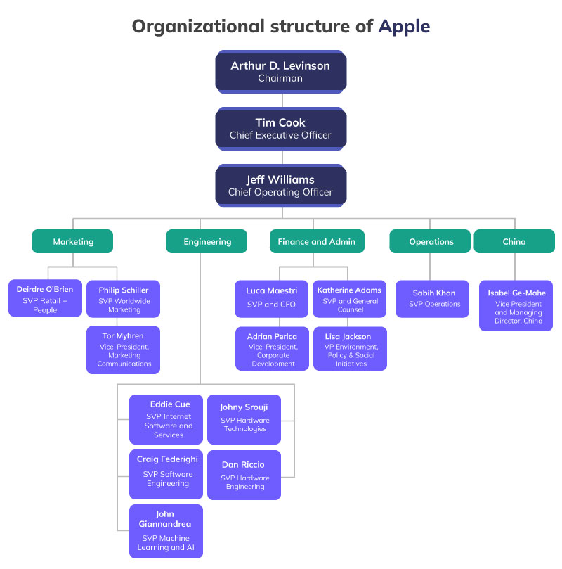 Apple Organizational structure