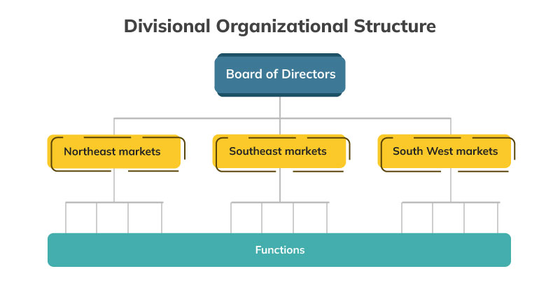 Market-Based Divisional Structure