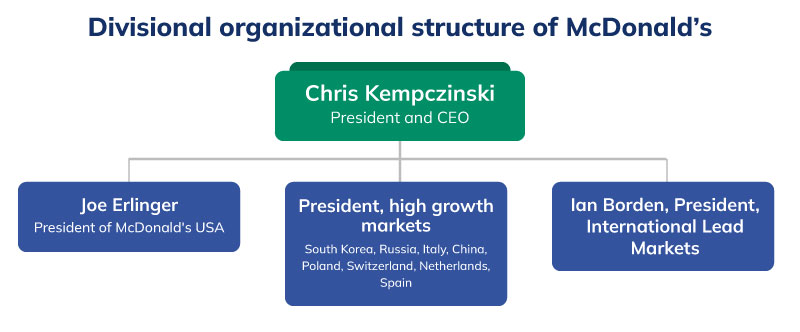 Divisional organizational structure of McDonald’s
