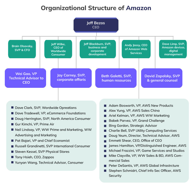 Amazon hierarchical organizational structure