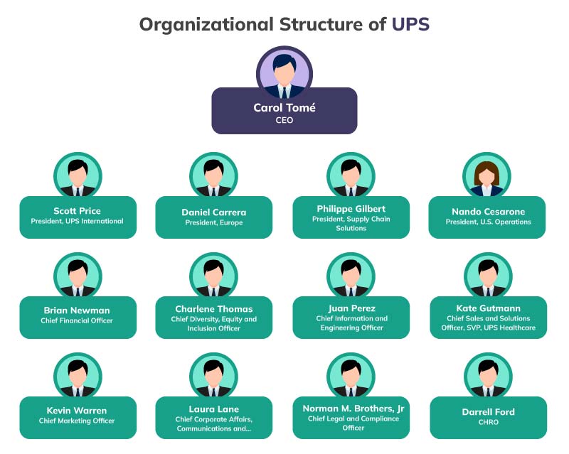 UPS organizational structure