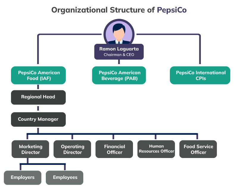 PepsiCo organizational structure