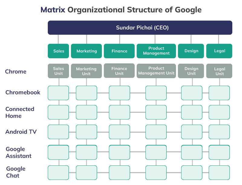 Google organizational structure