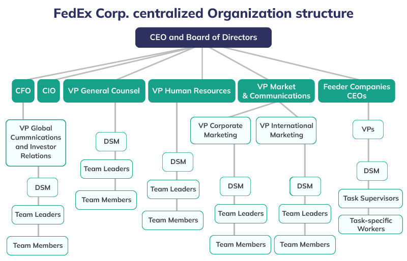 FedEx Corp. centralized organizational structure