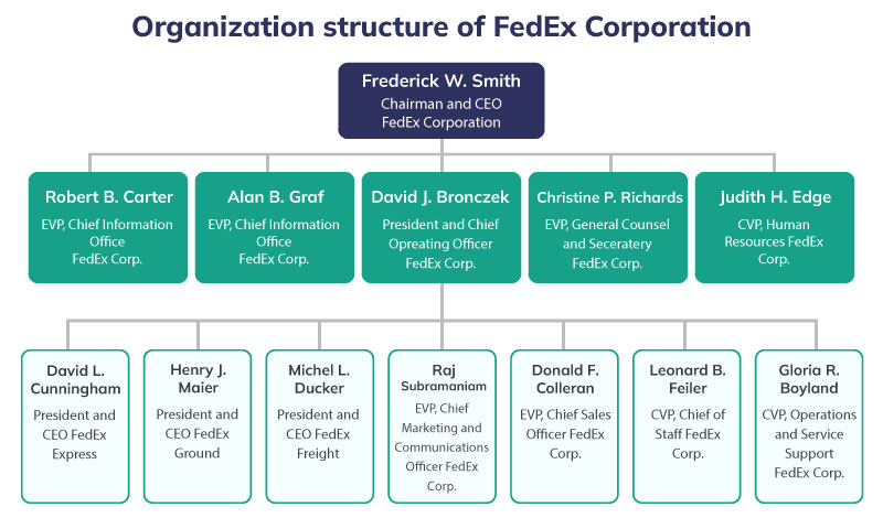 FedEx Corp. organizational structure 