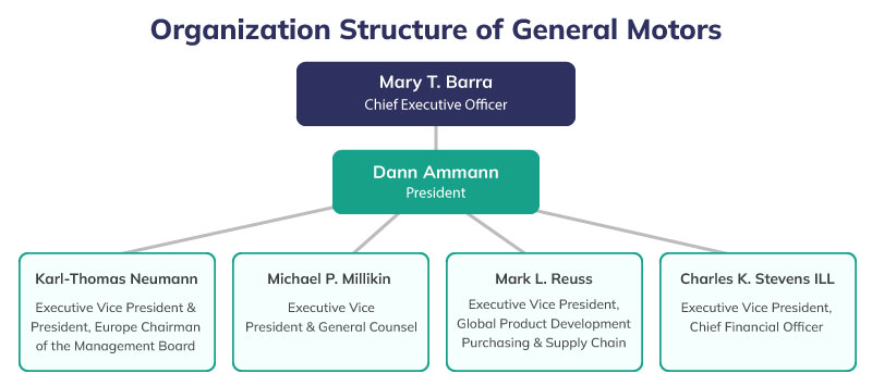 General Motors organizational structure
