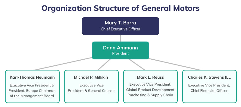 General Motors Organizational Structure Chart 2016 Infoupdate