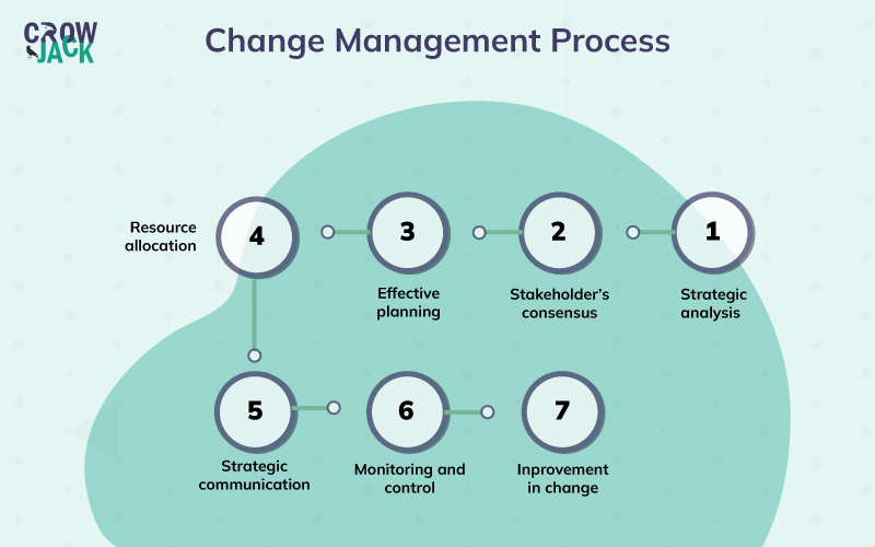 Change management process